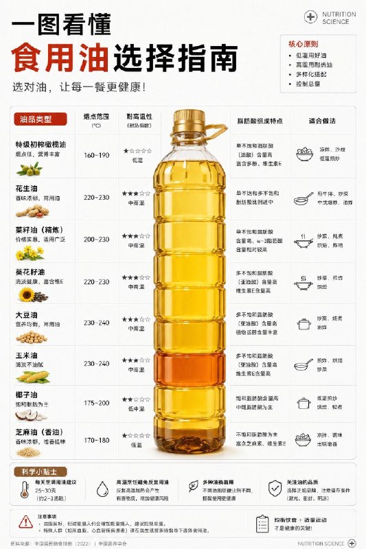 「一图读懂：日常食用油选择指南」