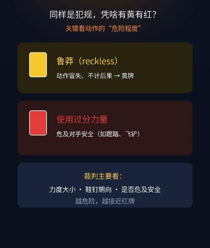黄牌红牌到底怎么判？"这球咋没红？""那个为啥就黄牌？"看球必懂的黄红牌👇 【一句话】黄牌=警告（攒 2 张走人）；红牌=直接走人（少一人还停赛）
