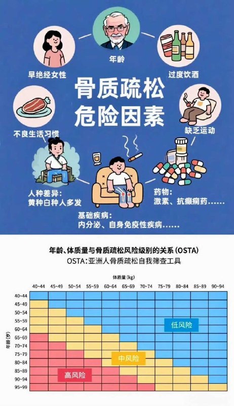 「医学科普：6个症状说明骨头已经变脆了！」骨质疏松不是老年人才会得的病，它离中年人甚至年轻人，真的不远！目前40 岁以上人群中，已有约 46.4% 出现骨量减少的问题；20~44 岁绝经前女性中，有 15%~50% 符合骨质疏松诊断标准