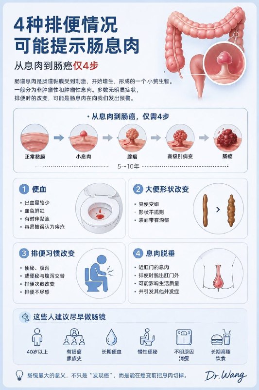 「医学科普：很多肠癌 最早只是一次“排便异常”！」很多人以为肠癌来得突然，实际上大多数肠癌都经历了一个漫长过程：正常黏膜 → 息肉 → 腺瘤 → 癌变