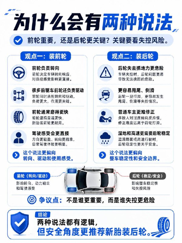 汽车小知识🚗只换两条新轮胎，到底装前轮还是后轮？有人说装前轮，因为前轮负责转向+驱动有人说装后轮，因为后轮失控更危险到底听谁的？🔍先说结论：大多数家用车，只换两条新胎 → 优先装❗后轮❗为什么？后轮一旦打滑，车尾就会甩、侧滑、横摆普通人根本救不回来尤其是雨天、高速、紧急变线，后轮抓地力不够 = 玩命前轮打滑叫“推头”，本能收油减速还能救后轮打滑叫“甩尾”，等你反应过来可能已经转圈了所以安全逻辑是：不是看谁干活多，而是看谁失控更难救那为什么有人说装前轮？前轮磨损快、影响转向手感、前驱车还负责驱动这个说法更偏向“驾驶体验”但从“安全边界”角度，后轮优先是行业共识⚠️但这几种情况不能乱套：1️⃣ 前后轮规格不同（比如性能车、后驱车）不能随便对调，按原厂规格装2️⃣ 四驱/AWD车型尽量换四条，或者按厂家要求来3️⃣ 旧胎已经鼓包、开裂、磨到极限别纠结前后了，赶紧全换！4️⃣ 方向性/非对称轮胎安装要注意旋转方向和内外侧标识✅普通家用车操作指南：· 新轮胎装后轮· 把原来后轮里状态较好的旧胎调到前轮· 保证同轴轮胎规格、花纹方向一致