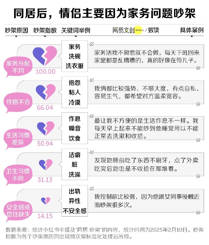 为什么很多情侣，都熬不过同居这一关？（网易数读）为什么很多情侣，都熬不过同居这一关？（网易数读）