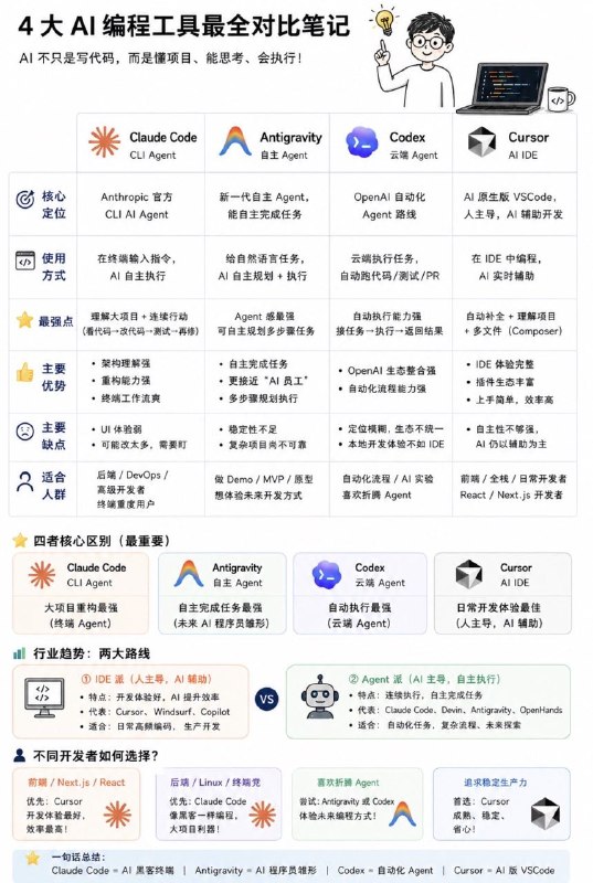 主流4大vibe coding工具对比Claude CodeAntigravityCodexCursor