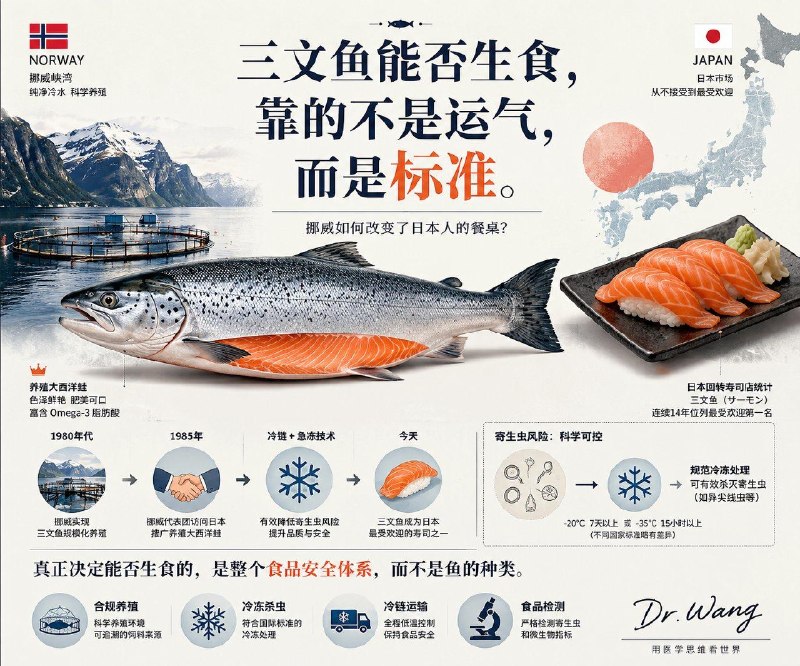 「三文鱼是否能生吃 靠的不是运气，而是标准！」前几天看到一篇文章，把目前世界杯正火的一个国家～挪威的三文鱼称之为一场“营销骗局”……确实在上世纪80年代，当时日本人并没有今天这样热衷于吃三文鱼刺身，日本寿司店常见的是金枪鱼、鲷鱼、竹荚鱼等，本土野生鲑鱼由于寄生虫风险，也并不是主流刺身食材